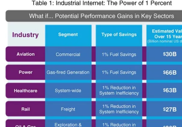 Figure 5.1GE Predicts Savings for the Industrial Internet