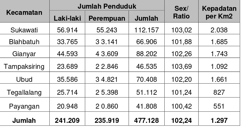 Tabel 4.6. Penduduk Kabupaten Gianyar Dirinci Menurut Kelompok Umur Dan Jenis Kelamin Tahun 2011 