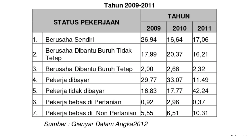 Tabel 4.9. Status Pekerjaan Tenaga Kerja di Kabupaten Gianyar  