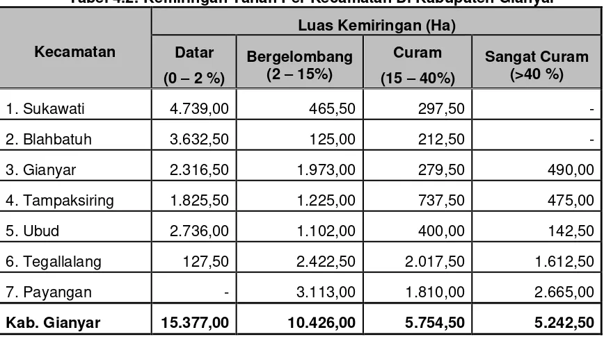 Tabel 4.2. Kemiringan Tanah Per Kecamatan Di Kabupaten Gianyar 