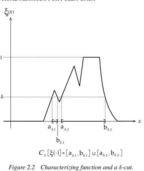 Figure 2.2 Characterizing function and a δ-cut.