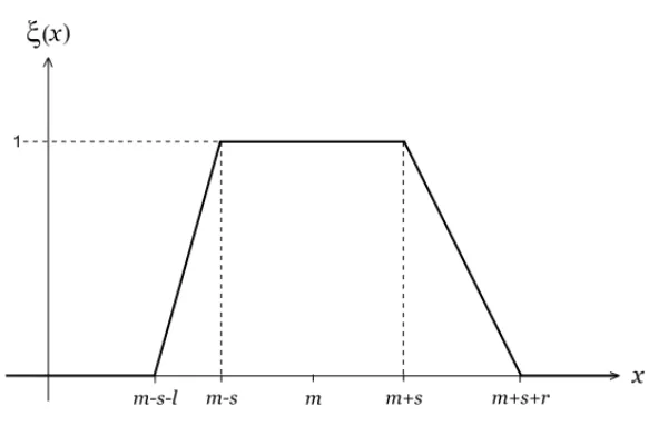 Figure 2.3 Trapezoidal fuzzy number.