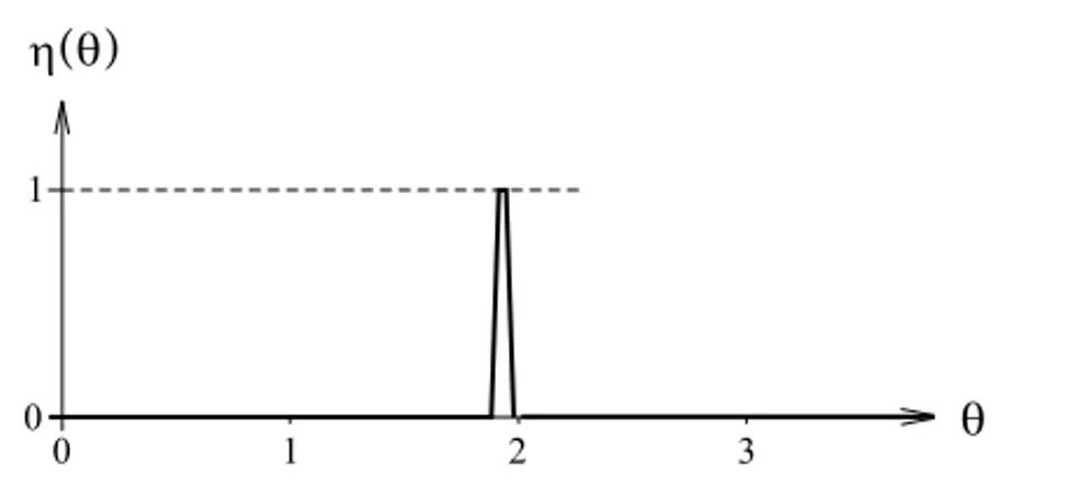 Figure 11.2 Characterizing function of the fuzzy estimator ˆ θ ∗ .