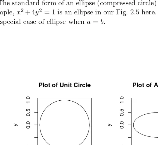 Fig. 2.5Plots of second order equations for the unit circlex x2 + y2 = 1 and an ellipse2 + 4y2 = 1 in R.
