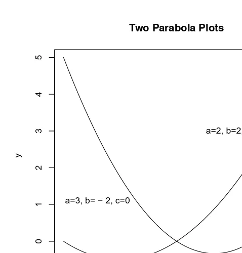 Fig. 2.8Two plots of parabolas from the equation y = ax2 +bx+c displaying the eﬀectof the size of a = 2, 3 and the sign of b = −2, 2.