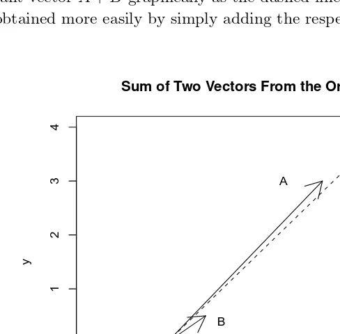 Fig. 3.2Vectors A = (2, 3) and B = (0.5, 0.5) and their sum as the resultant vectorA + B = (2.5, 3.5).