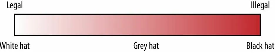 Figure 1-1. The range of hackers: white hat, gray hat, and black hat.