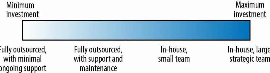 Figure 1-3. The spectrum of options for building technology capacity within an organization.