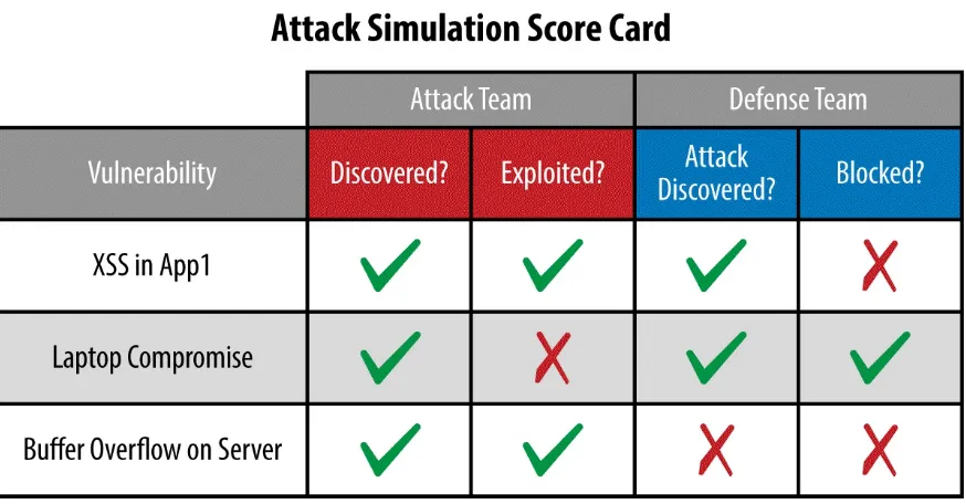 Figure 1-5. Create a scorecard to keep track of how you’re defending attacks. And comparescorecards over time to measure progress.