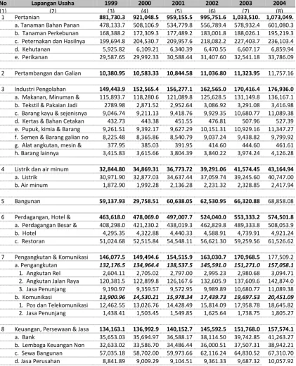 Tabel 9. 1 Product Domestic Regional Bruto (PDRB)  Kabupaten Jember Tahun 1999 – 2004  (berdasarkan Harga Konstan Tahun 1993)  