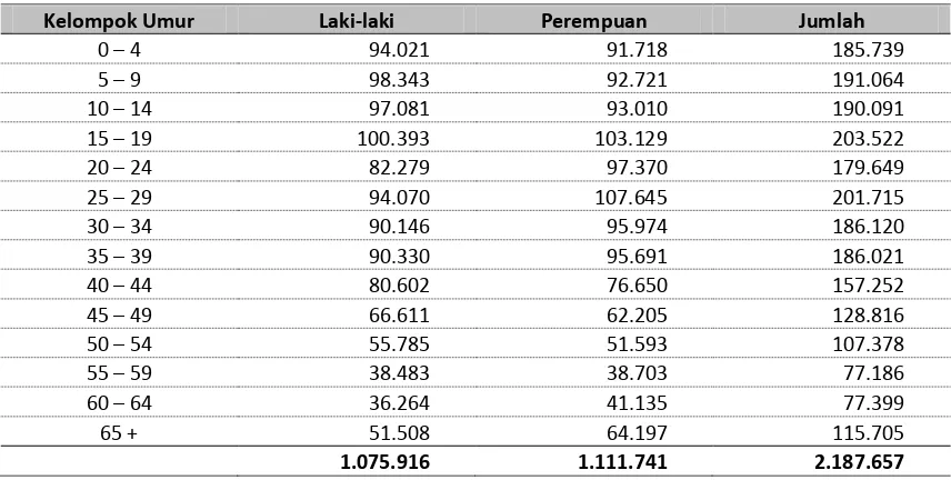 Tabel 9. 4 Penduduk Kabupaten Jember Menurut Lapangan Kerja Tahun 2000 – 2004 