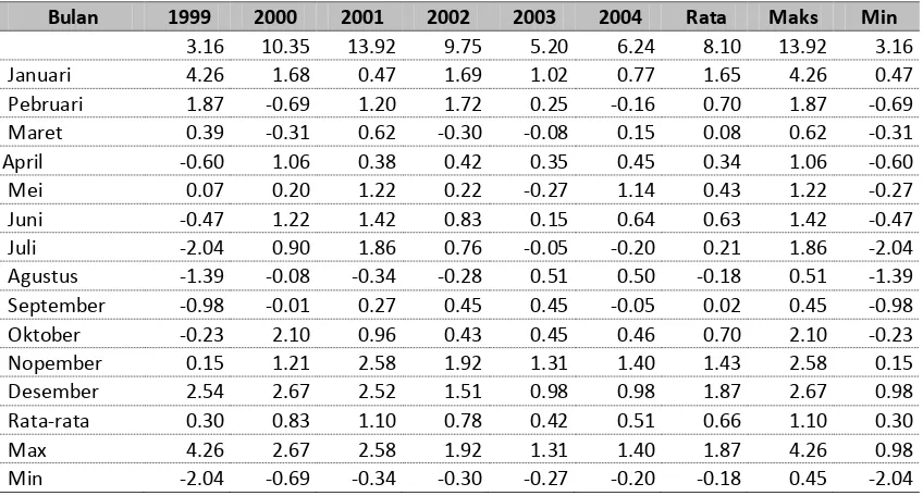 Tabel 9. 6 Pendapatan Daerah Kabupaten Jember Periode 2000 – 2005 (dalam jutaan rupiah) 