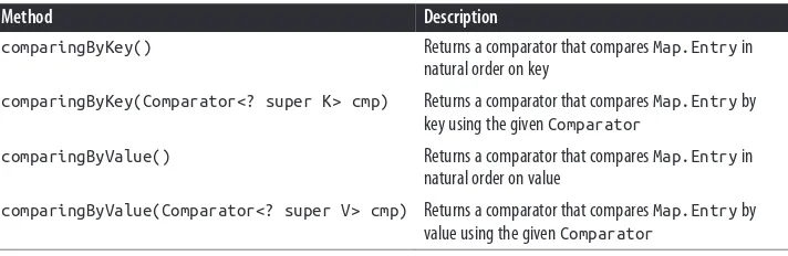 Table 4-1. Static methods in Map.Entry (from Java 8 docs)