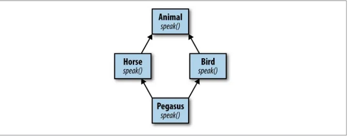 Figure 1-2. Animal inheritance