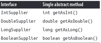 Table 2-2. Additional Supplier interfaces