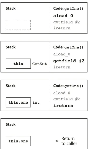 Figure 3-1. The JVM stack for getOne()