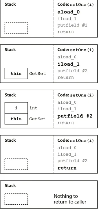 Figure 3-2. The JVM stack for setOne()