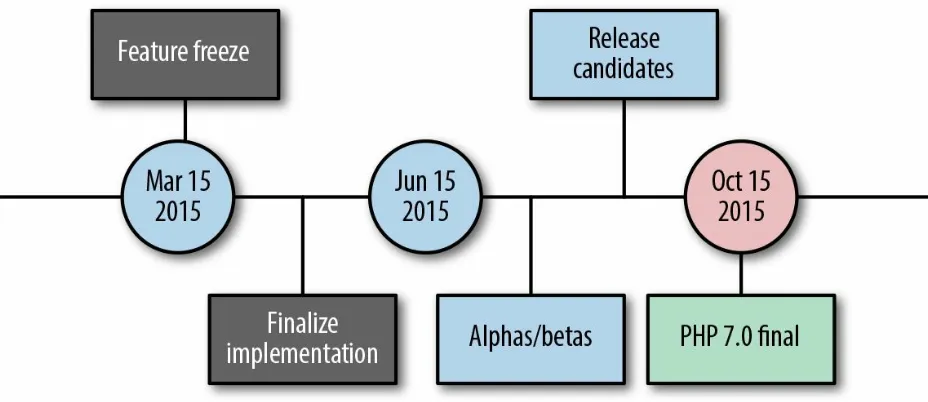 Figure 1-1. PHP 7.0 release timeline