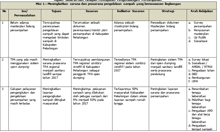 Tabel 7.3 Tujuan Sasaran dan Tahapan Pencapaian Pengembangan Persampahan 