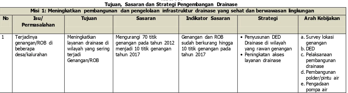 Tabel 7.4 Tujuan, Sasaran dan Strategi Pengembangan Drainase 