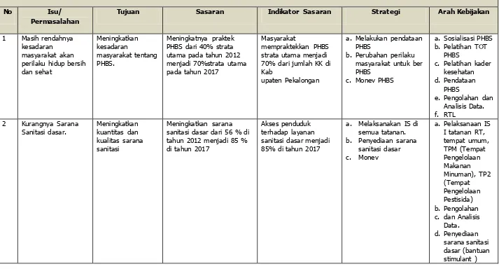 Tabel 7.5 Tujuan, Sasaran dan Strategi Pengelolaan PHBS dan Promosi Higiene 