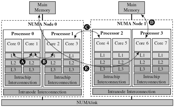 Fig. 2.8 Intel Montecito/SGI NUMAlink architecture