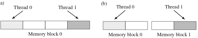 Fig. 3.1 How the granularity of the sharing pattern affects the spatial false sharing problem