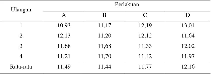 Tabel 4. Rataan Jumlah Pemberian Pakan Biomasa Ikan Nilem Selama Penelitian (gram). 