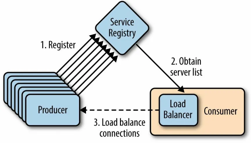 Figure 3-4. Ribbon client-side load balancer