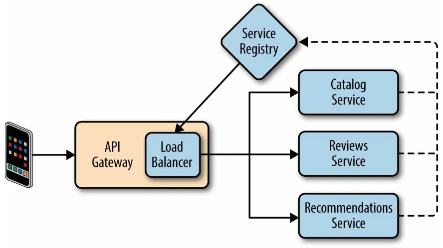 Figure 3-7. The API Gateway pattern