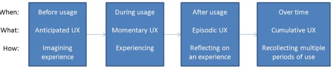 Fig. 1. Phases of UX, adapted after Roto et al. [5]