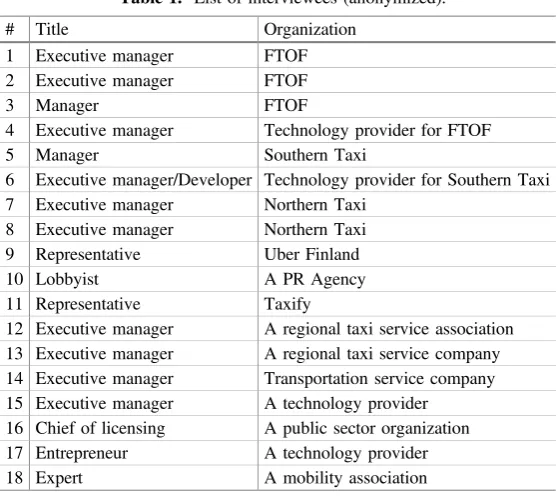 Table 1. List of interviewees (anonymized).