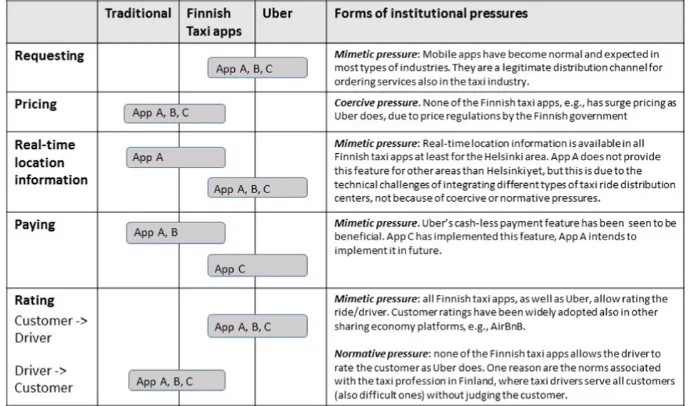 Fig. 1. Coercive, normative, and mimetic pressures in the features of Finnish taxi hailing apps