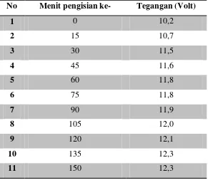 Gambar 9. Pengujian pengisian baterai. 