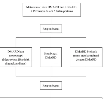 Gambar 1. Algoritma Terapi Rheumatoid Arthritis (Schuna, 2008) 