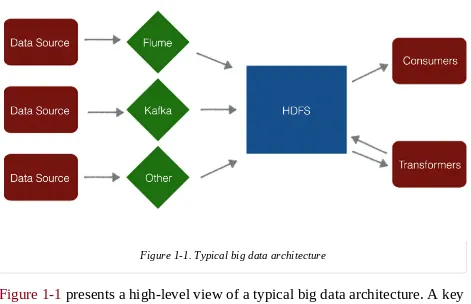 Figure 1-1 presents a high-level view of a typical big data architecture. A keycomponent is the HDFS file store