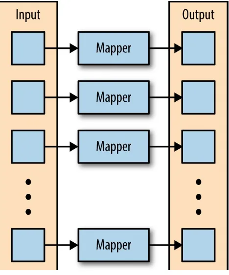 Figure 2-1. The mapper is applied to each input key-value pair, producing an output key-value pair