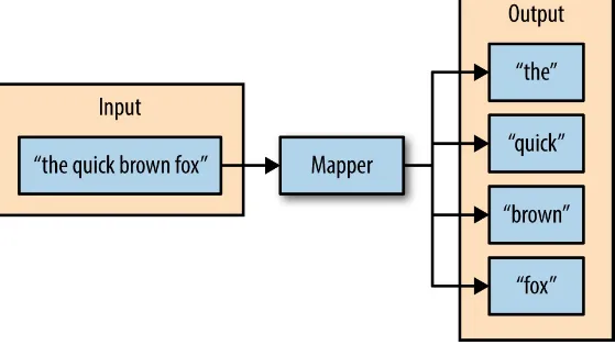 Figure 2-2. The input of the mapper is a string, and the function of the mapper is to split the input on spaces; the resultingoutput is the individual words from the mapper’s input