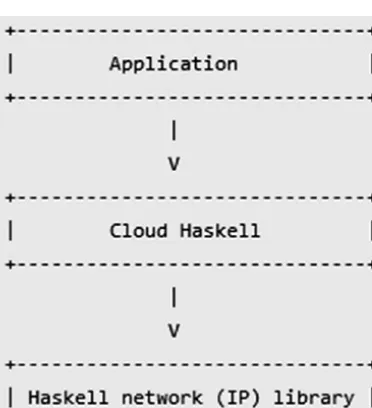 Figure 1-1 points outsome dependencies between different modules for the initial startup implementation in Cloud Haskell