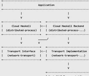 Figure 1-2. Designing the modules (figure from http://haskell-distributed.github.io/wiki/newdesign.html)