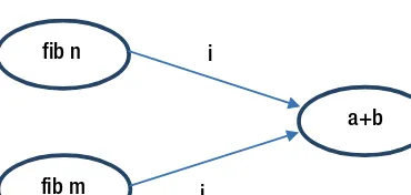 Figure 3-1(every fork in the system makes a hub, each new hub makes an edge, and fib n makes it clear that we are making a dataflow diagram: that is, a diagram in which the hubs , etc.) contain the calculation and information streams down the edges (i and 