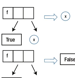 Figure 4-9. Evaluation of logicalAnd ('x' == 'y') ('a' == 'b')