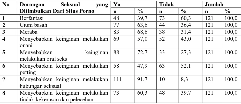 Tabel 4.11. Distribusi Pengetahuan Responden Berdasarkan Dorongan Seksual yang Ditimbulkan Dari Situs Porno Di SMKTI Swasta Raksana 