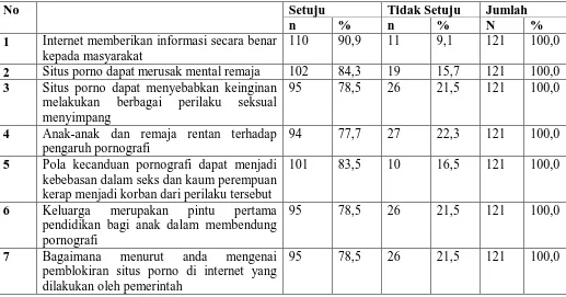 Tabel 4.16. Distribusi Sikap Responden Tentang Pengakses Situs Porno Melalui   Internet Terhadap Seksual di SMKTI Swasta Raksana Medan 