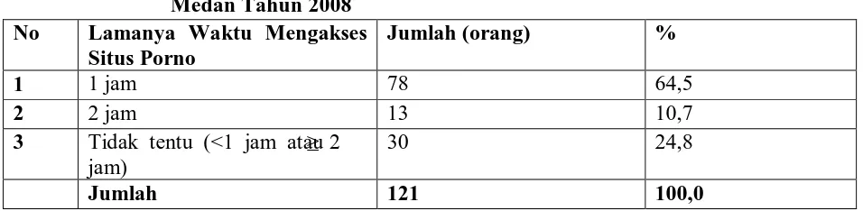 Tabel 4.20. Distribusi Tindakan Responden Tentang Besar Biaya Untuk Mengakses Situs Porno Melalui Internet di SMKTI Swasta Raksana Medan Tahun 2008 