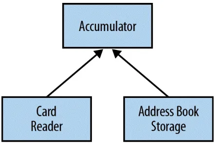 Figure 2-1. Dependencies