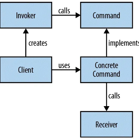 Figure 3-1. The command pattern