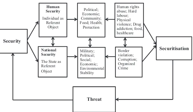 Fig. 7.1 Human trafficking securitisation process. Source: Author’s conceptuali- sation