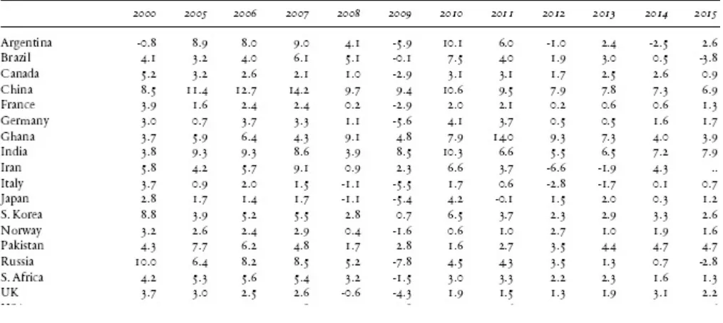 Table 2GDP % Growth, 2000–2015