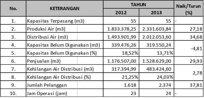 Tabel 7.7 Jumlah Produksi, dan Penjualan Air PDAM Tirta Raflesia Kabupaten 